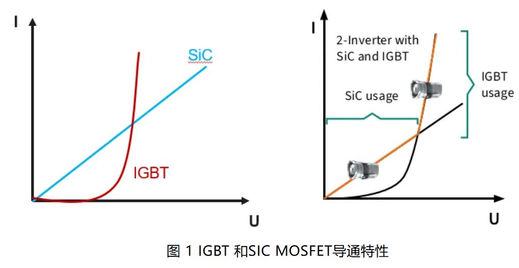 图 1 IGBT 和SIC MOSFET导通特性