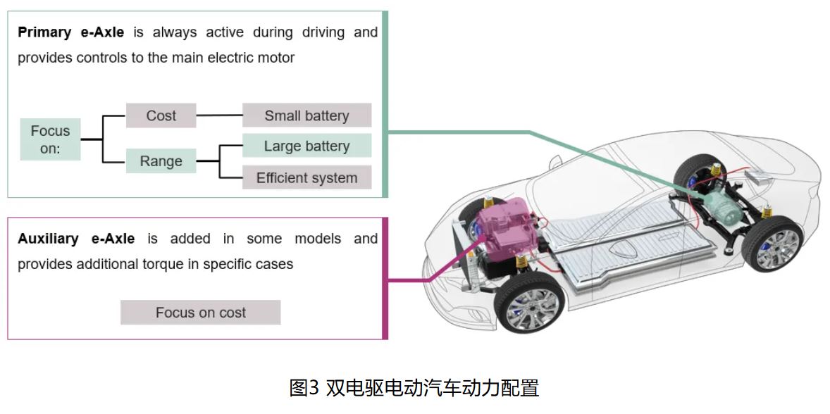 图3 双电驱电动汽车动力配置