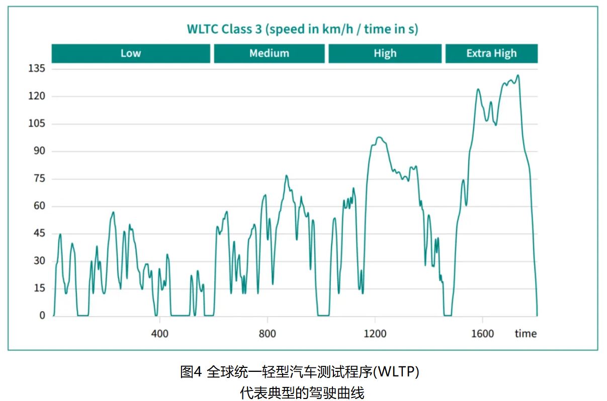 图4 全球统一轻型汽车测试程序(WLTP) 代表典型的驾驶曲线