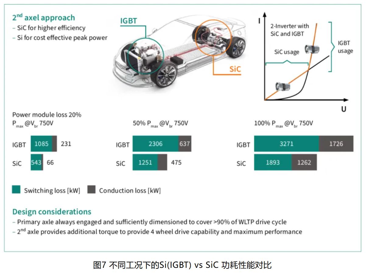 图7 不同工况下的Si(IGBT) vs SiC 功耗性能对比