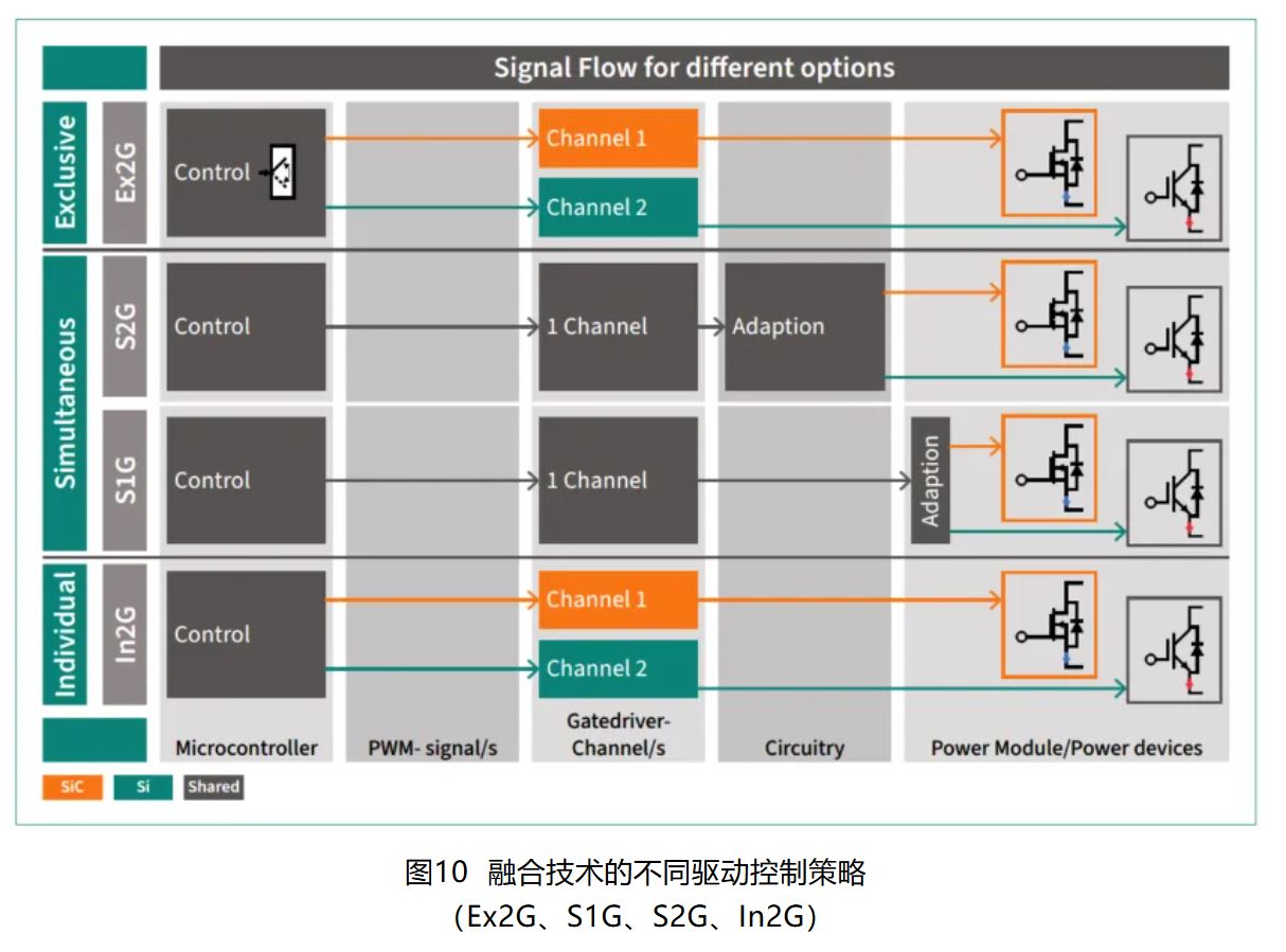 图10 融合技术的不同驱动控制策略(Ex2G、S1G、S2G、In2G)