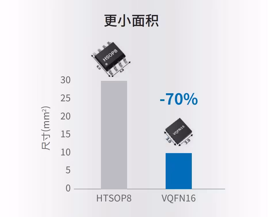 TB67H450AFTG面积