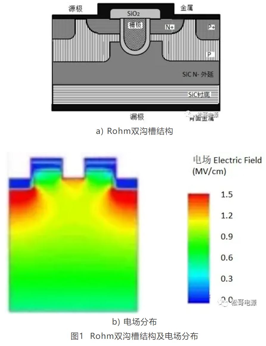 1641279083157262.jpg 图1 Rohm双沟槽结构及电场分布.JPG