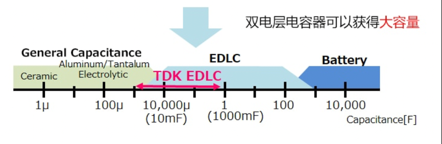 图2：不同储能元件静电容量比较.png