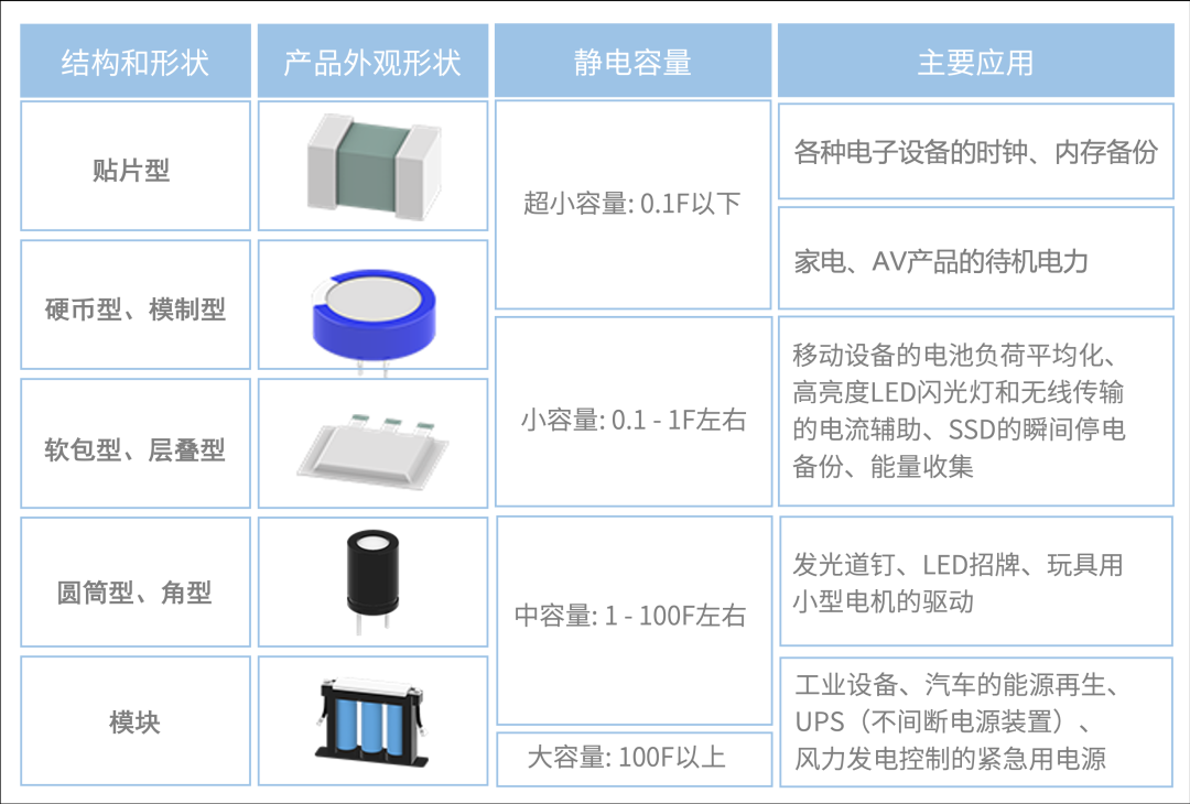 图5：不同类型EDLC超级电容器及其应用.png