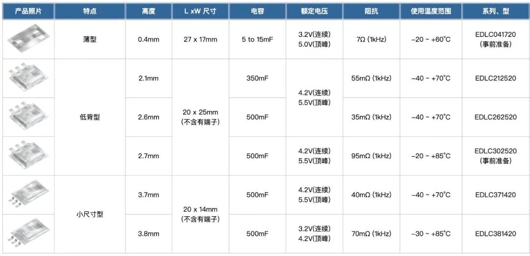 图7：TDK的EDLC超级电容器产品特性.png