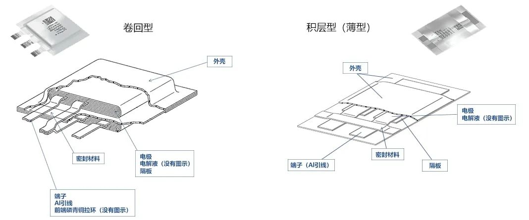 图8：卷回型和薄积层型EDLC超级电容器.png