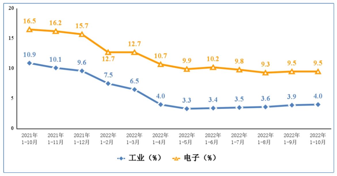 图 1 电子信息制造业和工业增加值累计增速.JPG