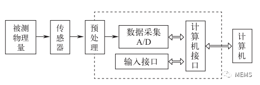 1670921586890132.png 图2 智能传感器基本结构图.png