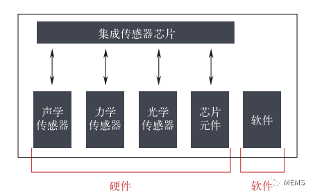 1670921592247946.png 图3 智能传感技术架构图.png