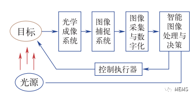 1670921604473414.png 图4 机器视觉系统基本架构.png