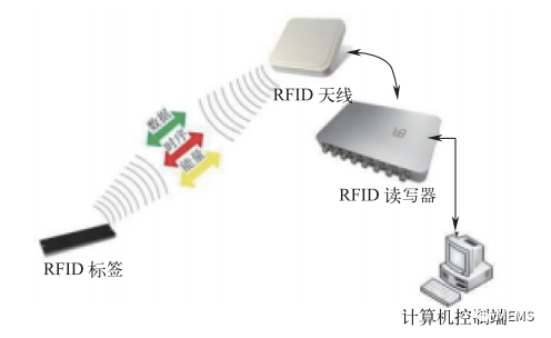 1670921611667463.png 图5 RFID 技术原理及组成.png