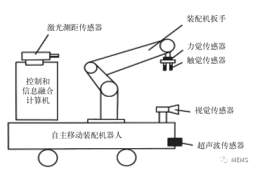 1670921620824918.png 图6 工业机器人技术的传感器技术融合.png