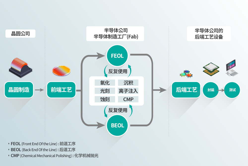 图3：半导体制程工艺概览及其相关制造公司.png