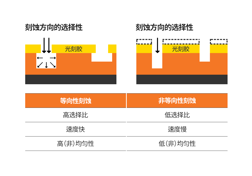 图2：等向性刻蚀与非等向性刻蚀的特点.png