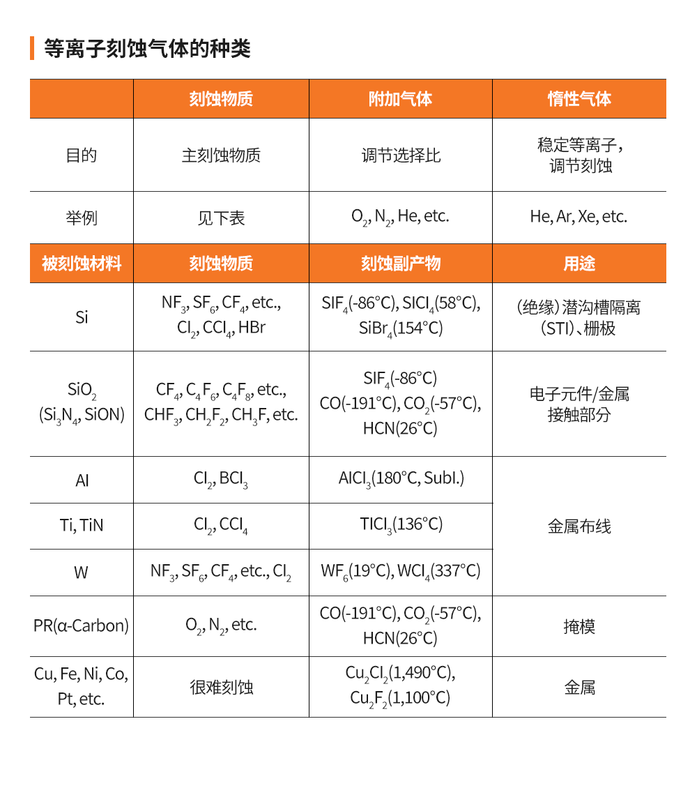 图5：等离子刻蚀气体的种类.png