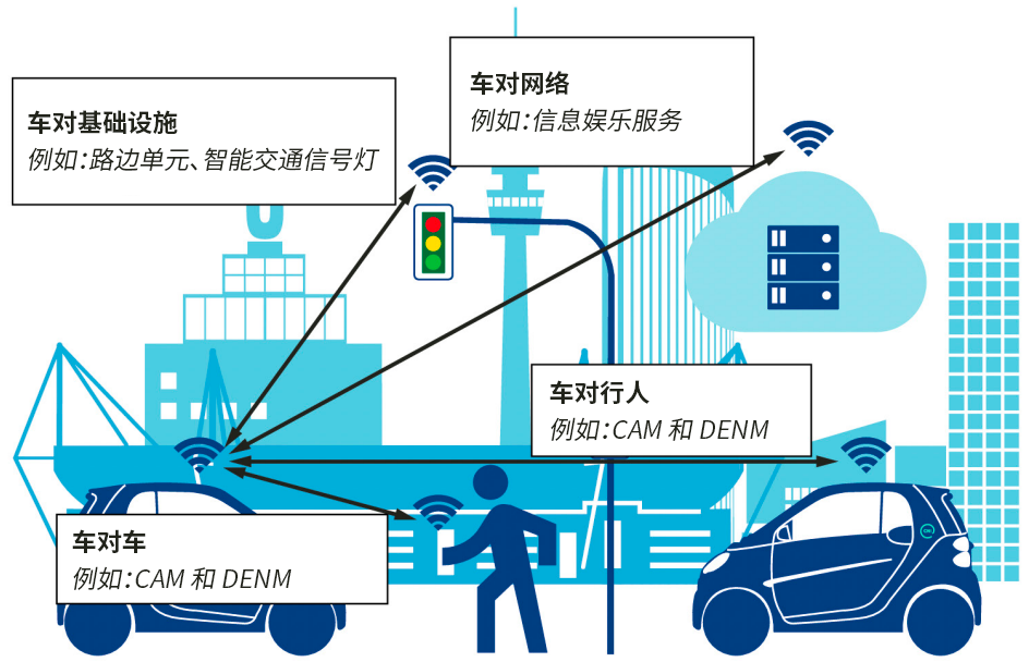 图 1：主要的 C-V2X 用例.png