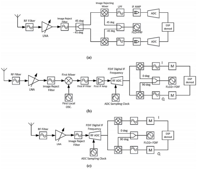 图 2：此框图显示了 C-V2X 采样接收器的三种无线电架构.png