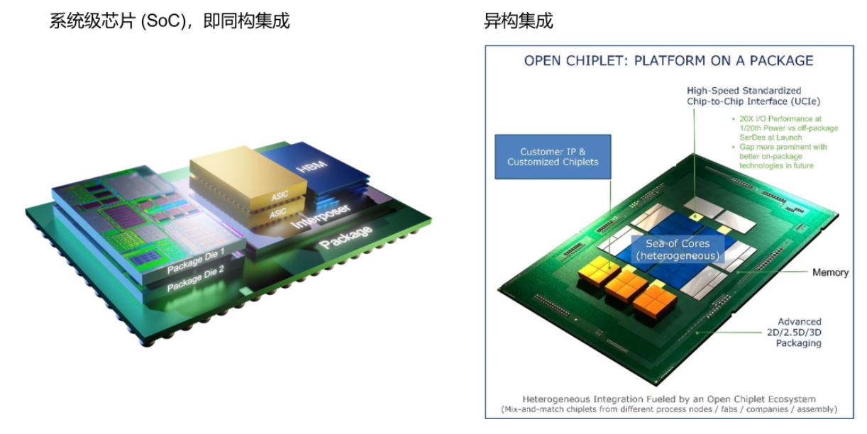 3D 异构集成与 COTS （商用现成品）小芯片的发展问题 | 电子创新元件网