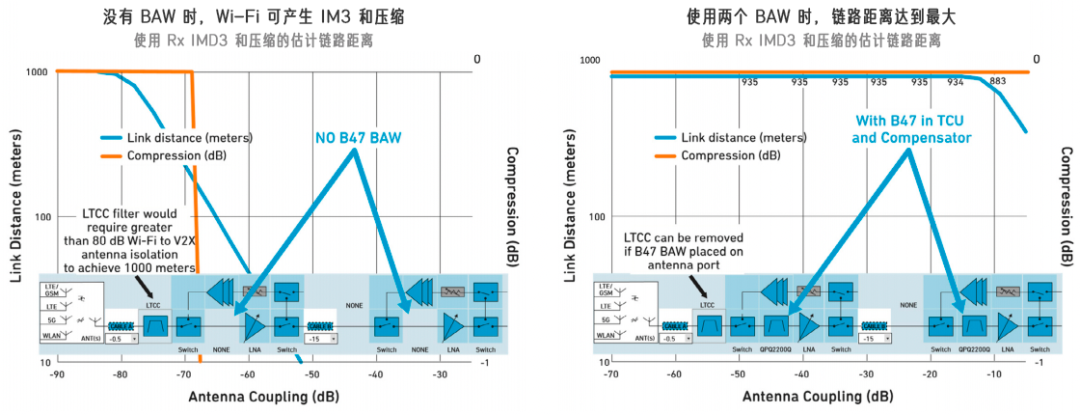 图 5：实现可靠 V2X 链路所需的 V2X 和 Wi-Fi 天线隔离.png