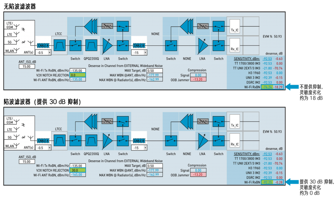 图 7：使用和不使用 QPQ2230Q 陷波滤波器时的 Rx 频段噪声和灵敏度劣化.png