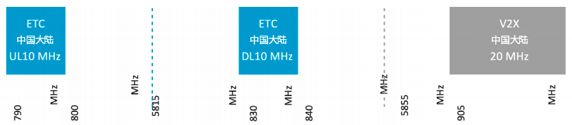 图 8：全球 ETC 频谱与 V2X 共存.png