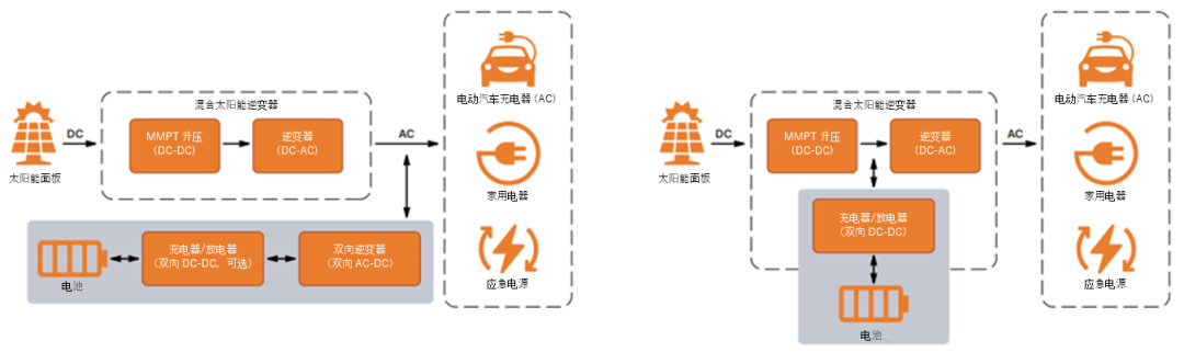 图2：住宅交流耦合（左）和直流耦合（右）ESS.png