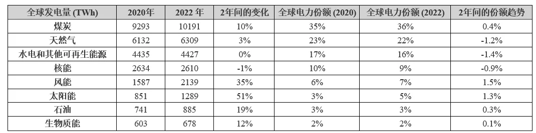 表1：全球发电情况.png