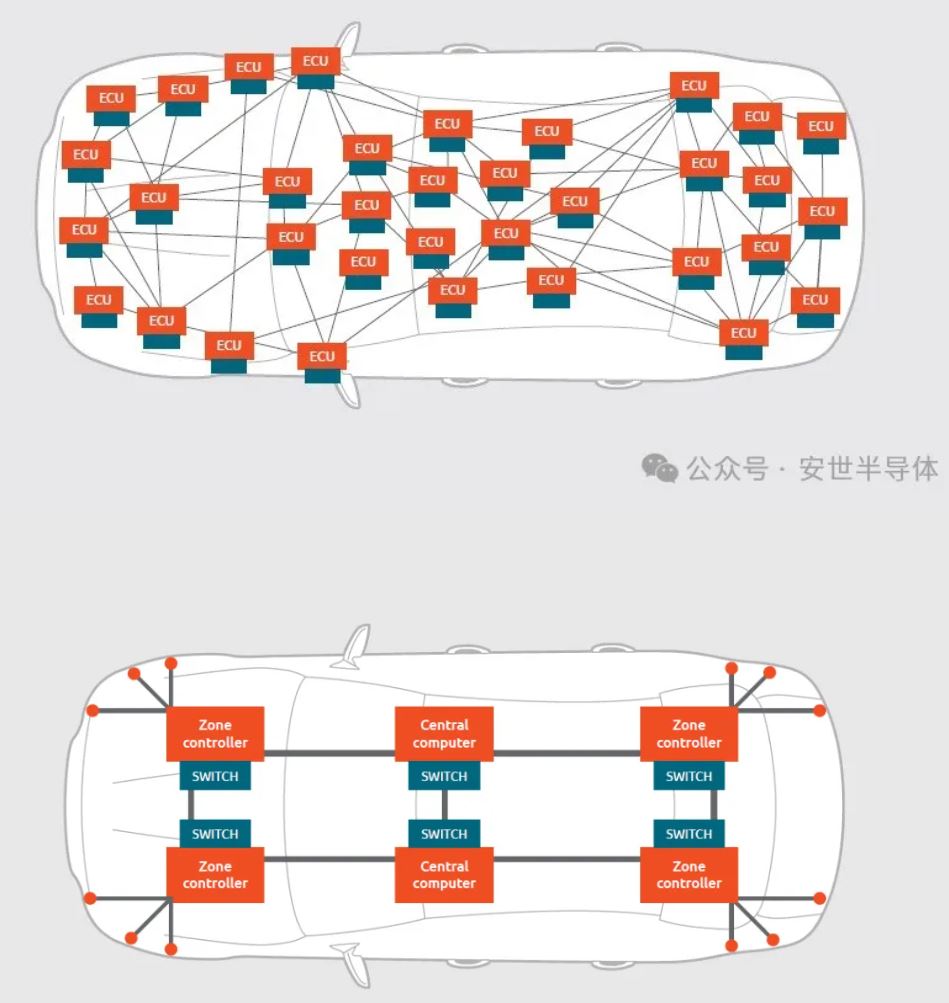 从分布式到现代汽车区域EE架构的发展.JPG