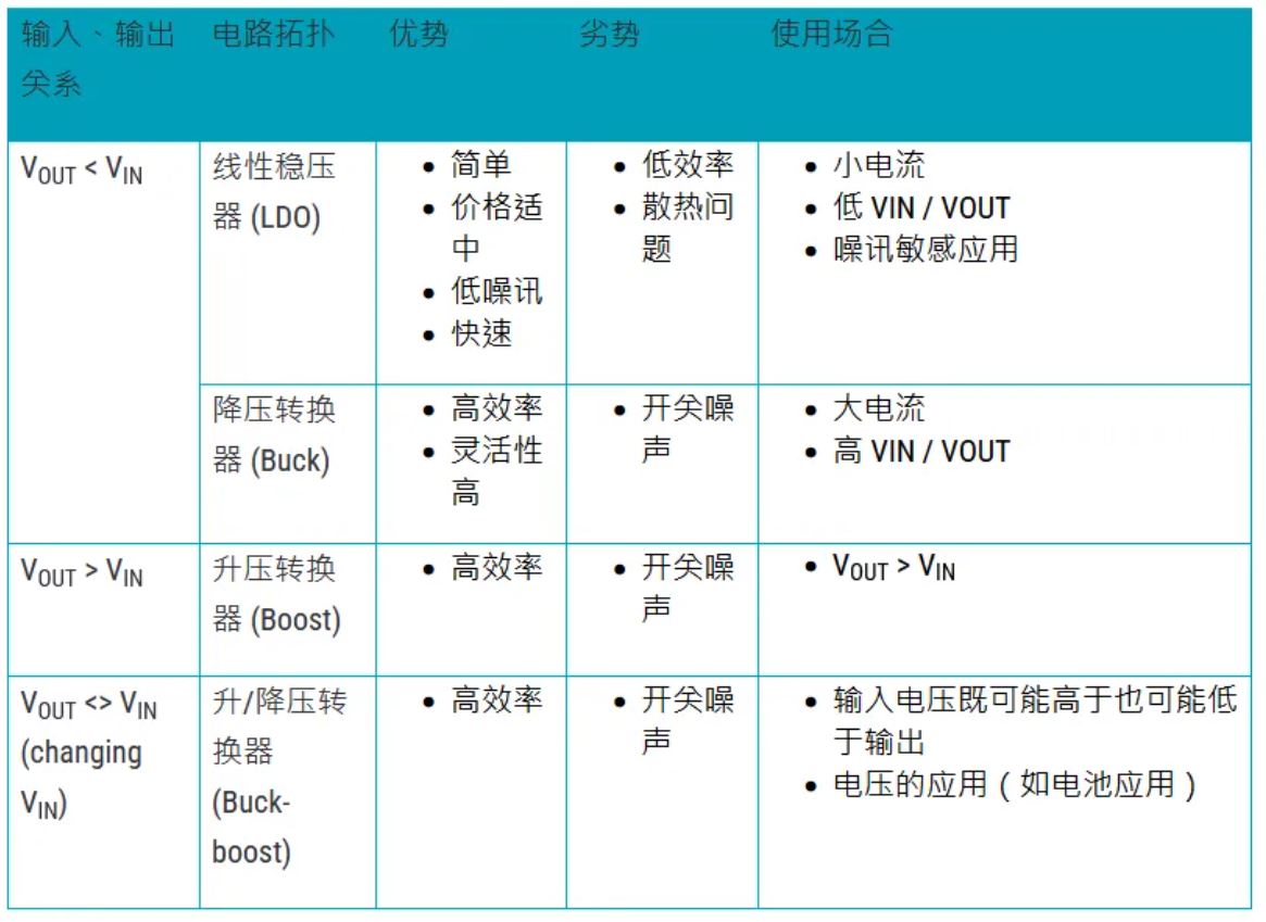 1713150608408943.jpg 表1. 选择低压差稳压器、 降压、升压、升-降压转换器的基本标准.JPG