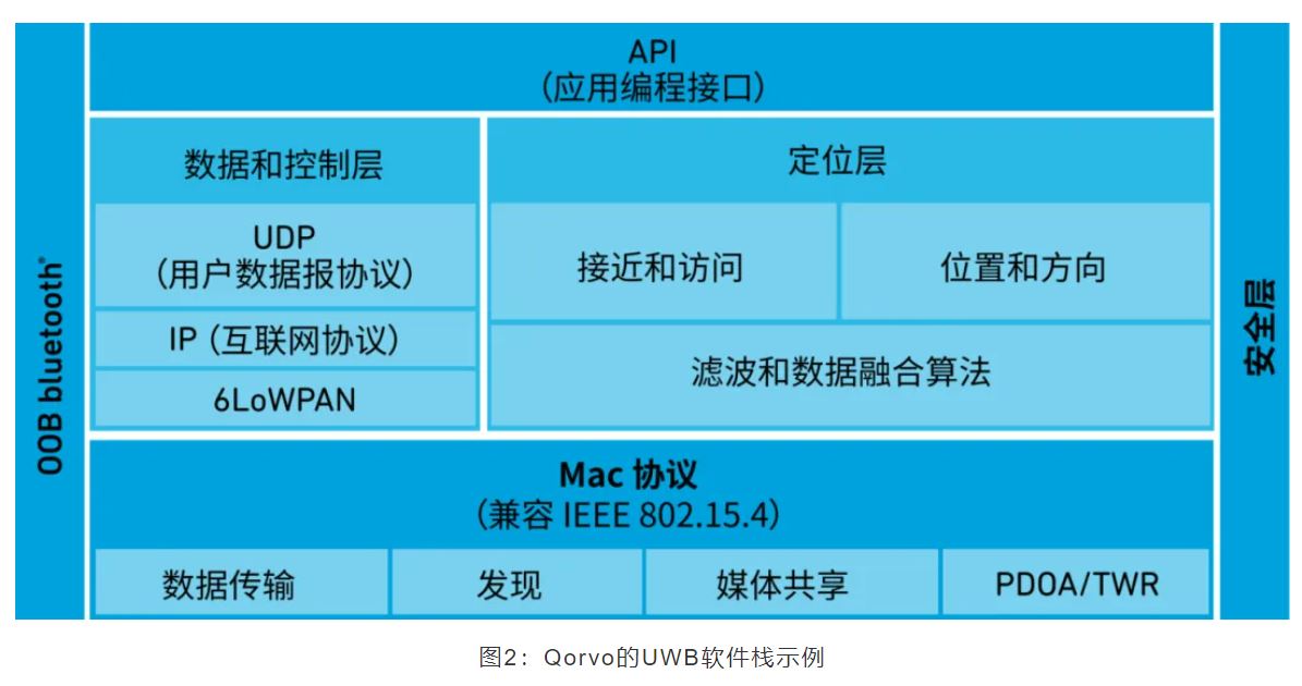 图2：Qorvo的UWB软件栈示例.JPG