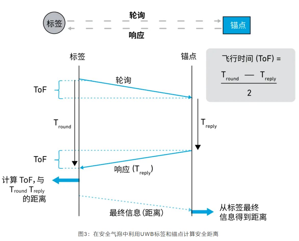 图3：在安全气泡中利用UWB标签和锚点计算安全距离.JPG