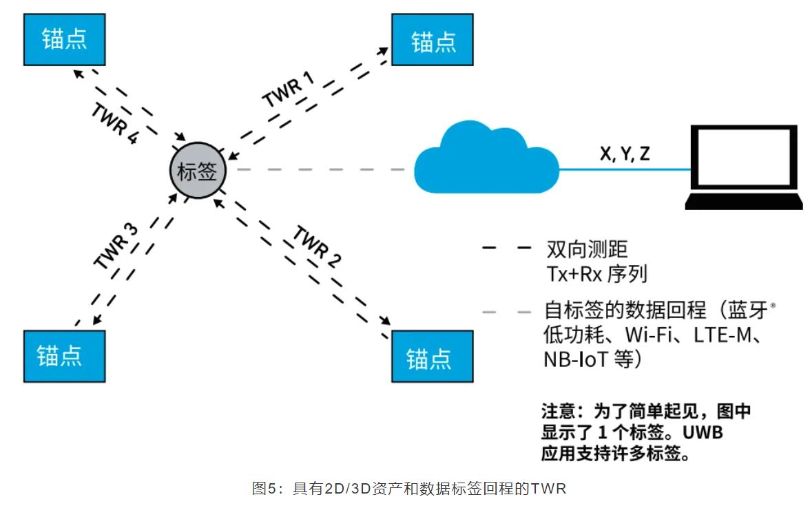 图5：具有2D3D资产和数据标签回程的TWR.JPG