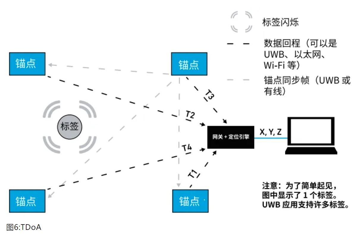 图6：TDoA.JPG