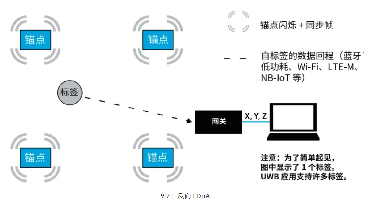图7：反向TDoA.JPG