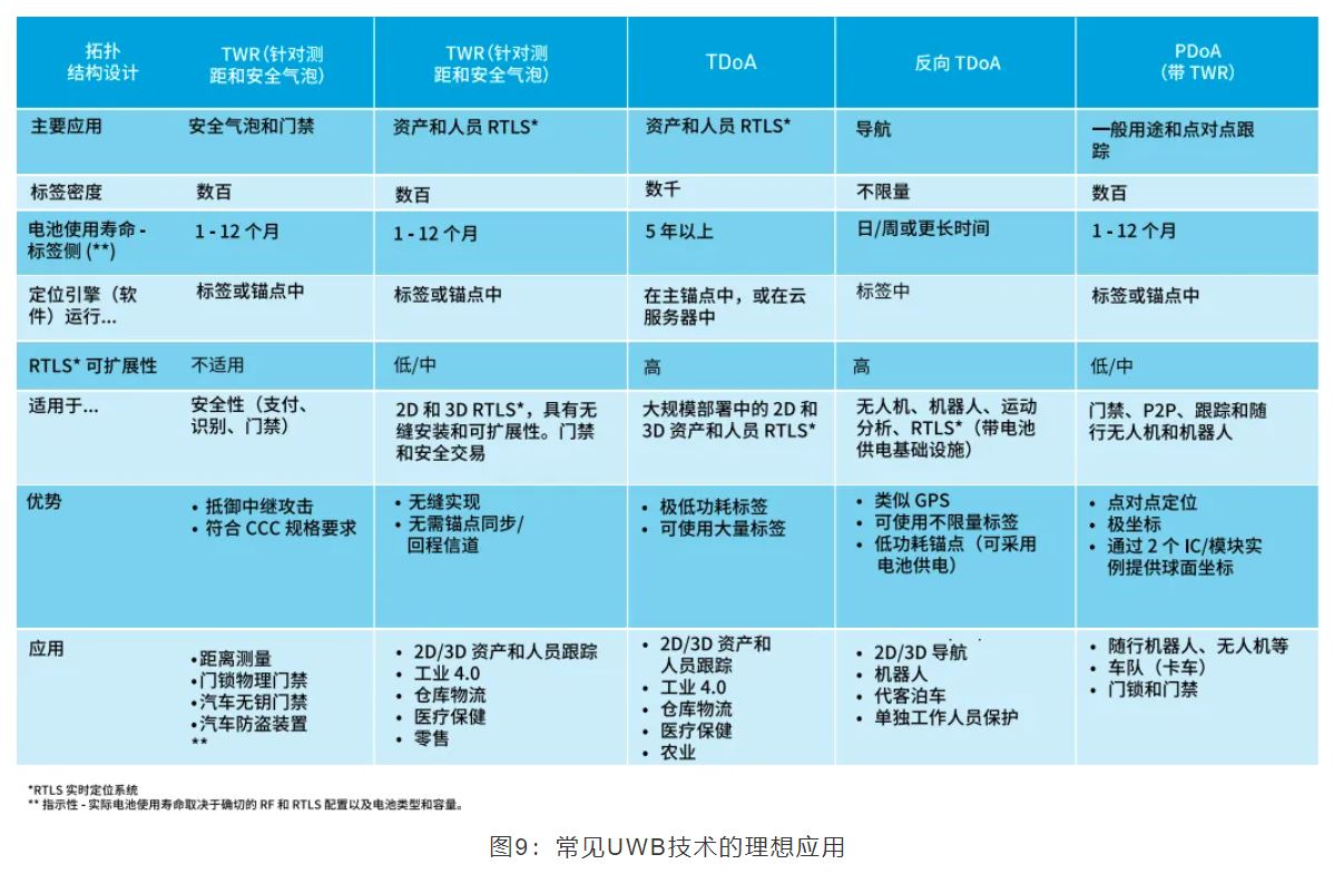 图9：常见UWB技术的理想应用.JPG