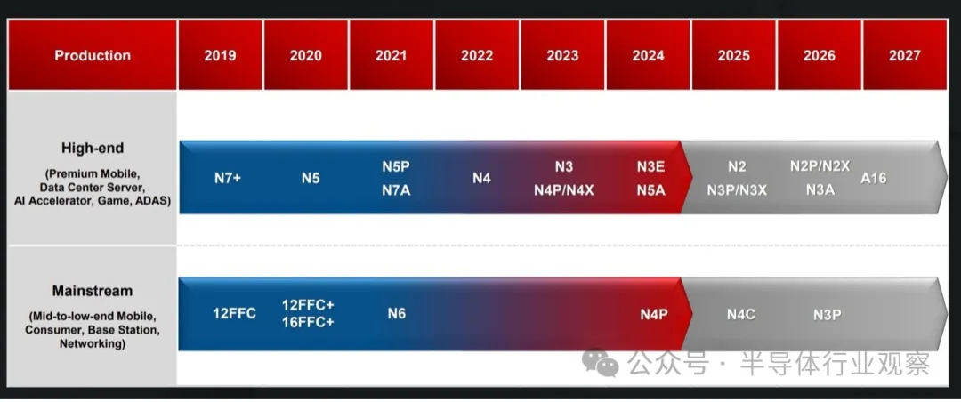 图 3：台积电进入埃时代的缩放路线图.png