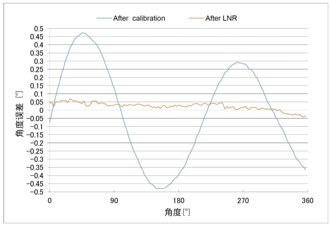 图3 TMR3081校准和LNR校准前后角度精度对比图.png