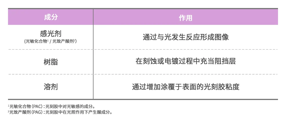 1723083640381948.png 图1 光刻胶的成分和作用.png