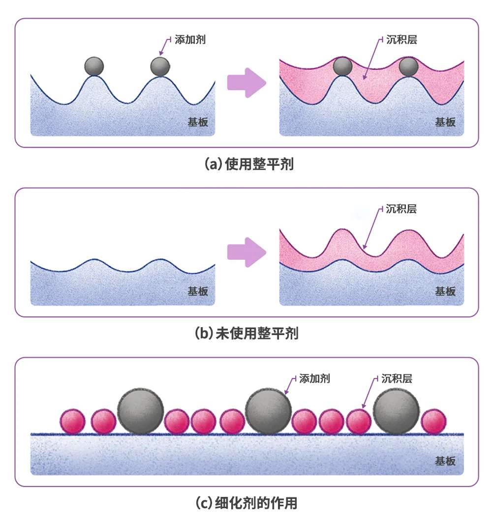 1723083662882603.png 图2 电镀液中添加剂的作用.png