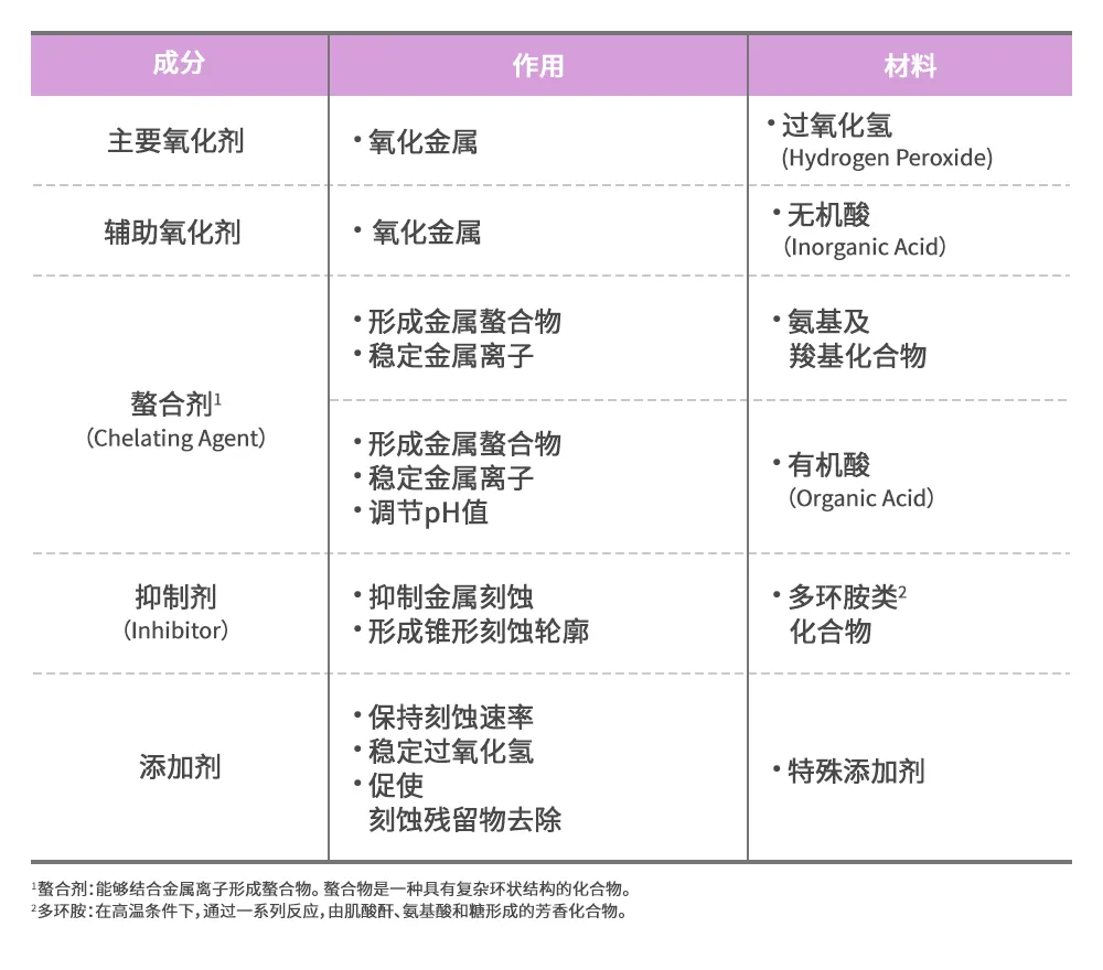 1723084056183161.png 图4 刻蚀剂的主要成分和作用.png
