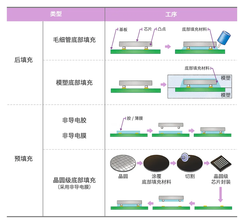 1723084068948347.png 图6 不同类型的底部填充工艺.png