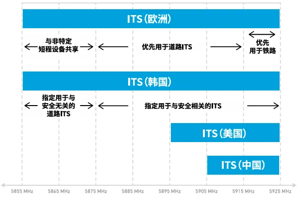 图2-1：各国车用频谱.png