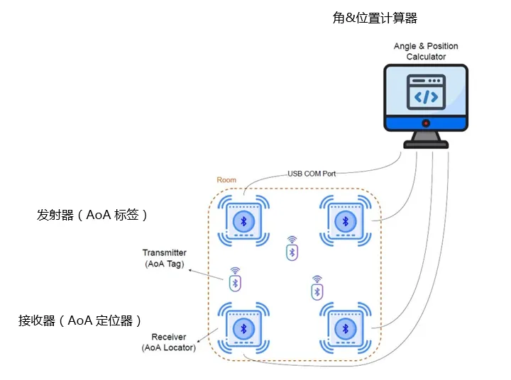 图2：位置检测系统示意图.png