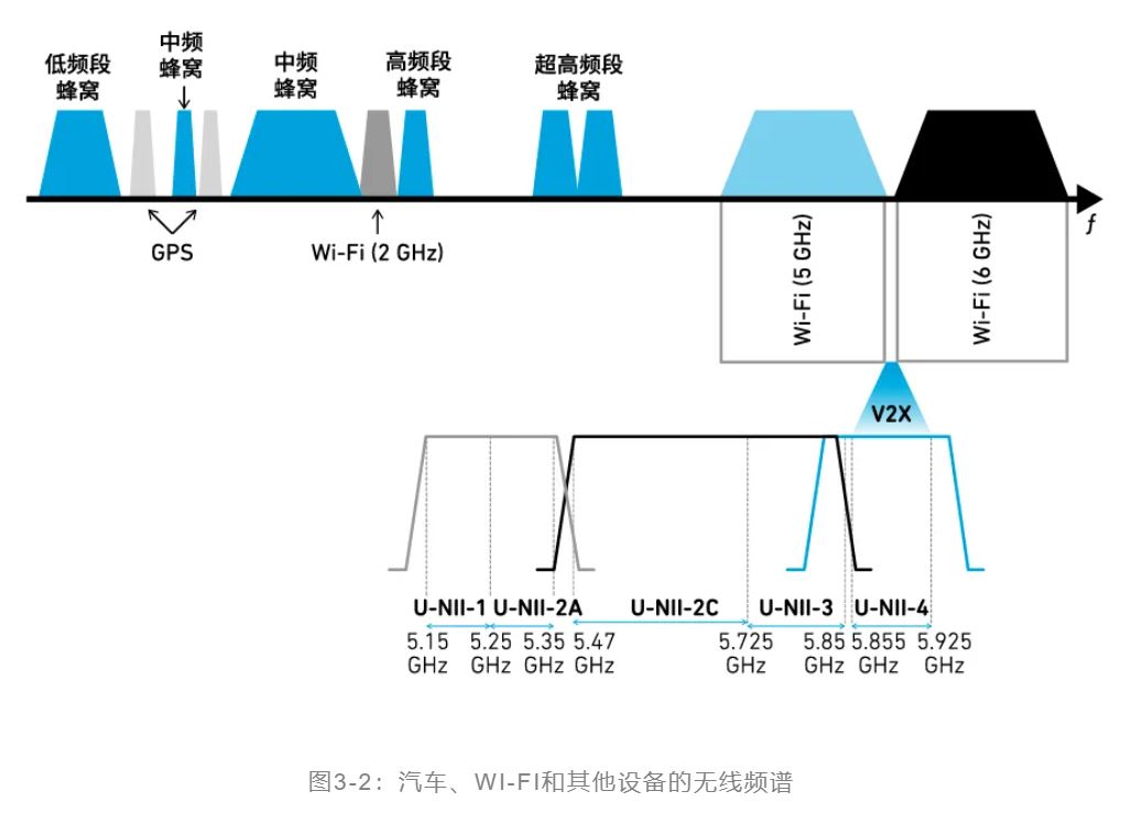 图3-2：汽车、WI-FI和其他设备的无线频谱.JPG