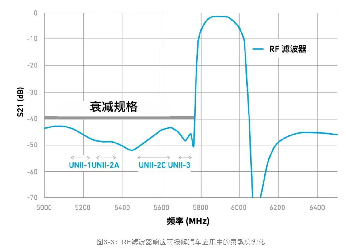 图3-3：RF滤波器响应可缓解汽车应用中的灵敏度劣化.JPG