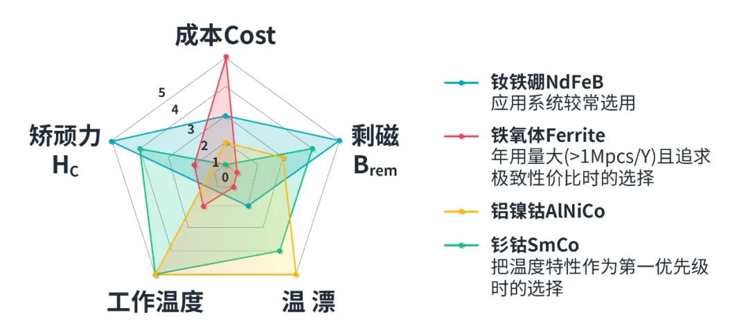 1724898109181135.png 图1 四种常用磁铁材质的性能指标对比图.png