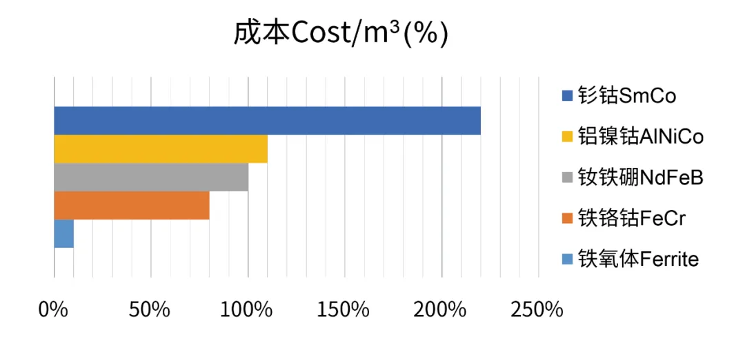1724898121184263.png 图2 常用磁铁材质的成本对比(%)图.png