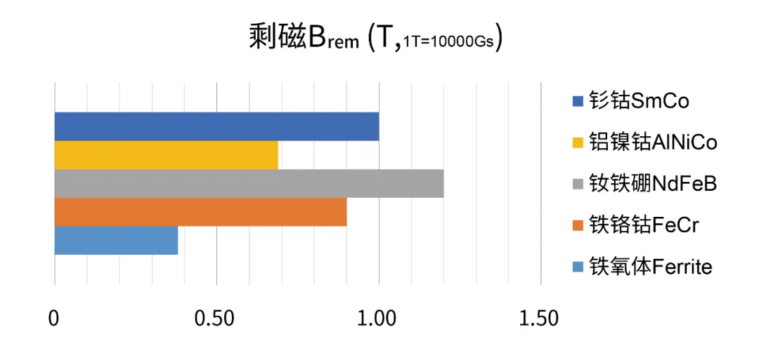 1724898126988847.png 图3 常用磁铁材质的剩磁参数对比图.png