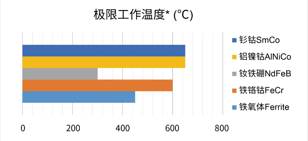 1724898132810199.png 图4 常用磁铁材质的极限工作温度对比图.png